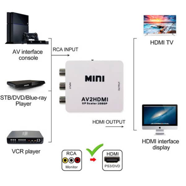Adaptador RCA a HDMI